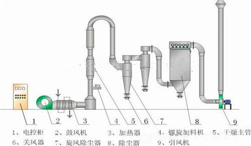qgjgfg系列气流干燥机瞬间干燥