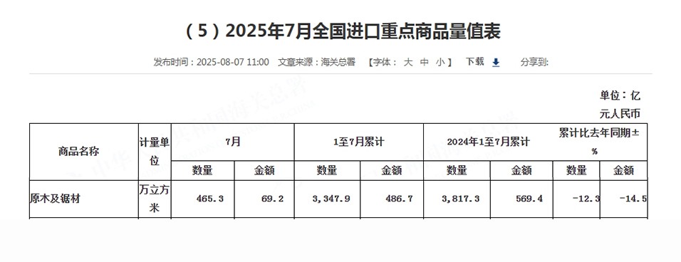 连续5个月负增长!2025中国木材进口“失速”!(图2) 连续5个月负增长!2025中国木材进口“失速”!(图2)