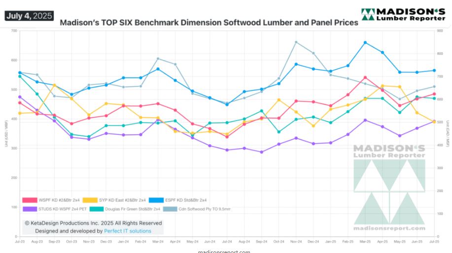 从停滞到波动：7 月初北美木材市场的多重挑战与价格变化(图2)