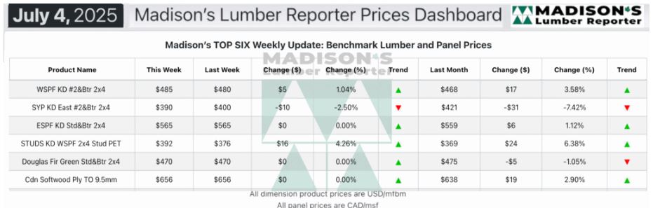 从停滞到波动：7 月初北美木材市场的多重挑战与价格变化(图3)