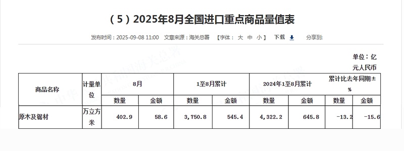 木材进口量连续第六个月“跳水”，8月进口再降两成！(图2)