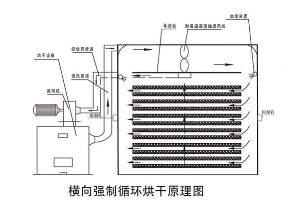 柴电两用型烘干设备(图1)