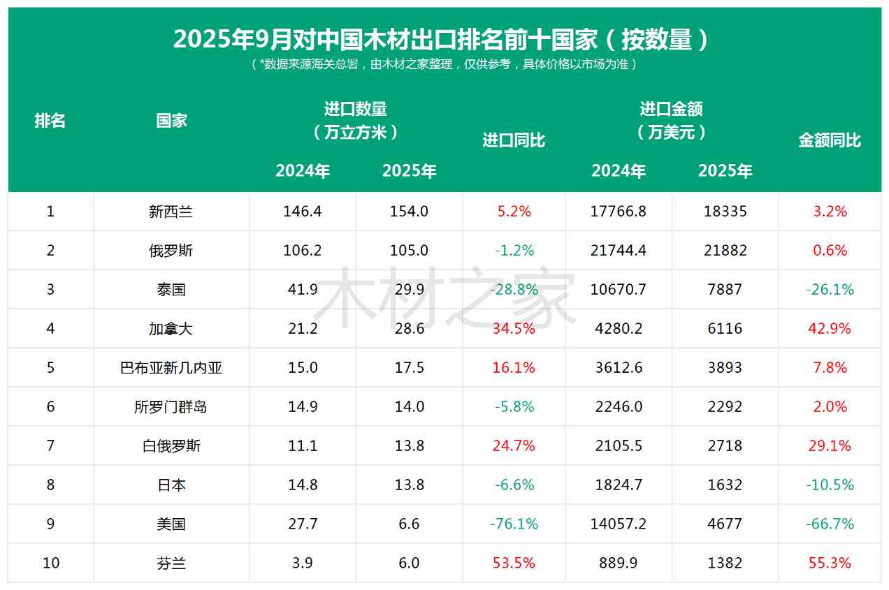 国内木材市场“阶段性冲刺”，进口反弹增长15.9%！(图7)