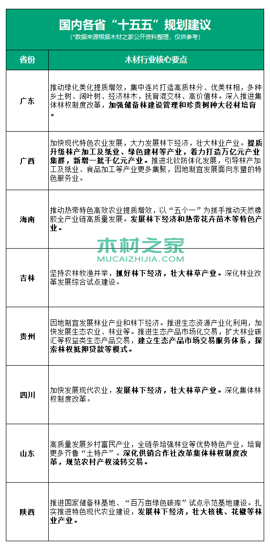 8 省份锚定木材行业，绿色转型与产业升级成“十五五”焦点(图1)