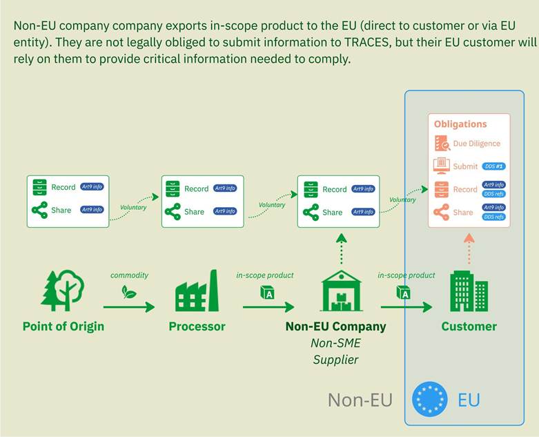 欧盟毁林新规（EUDR）来袭：供应链合规门槛陡升，企业如何应对？(图2)