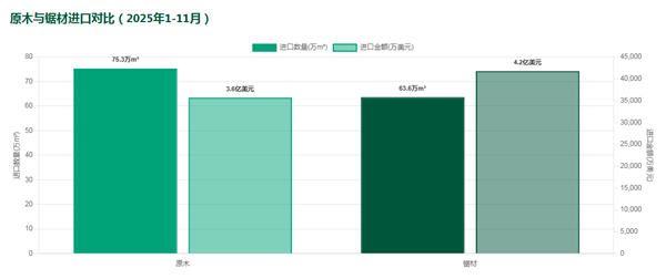 国内橡木进口：原木量价齐跌，锯材量稳价升，红橡稳守9000元关口(图2)