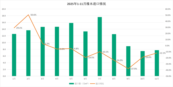 国内橡木进口：原木量价齐跌，锯材量稳价升，红橡稳守9000元关口(图1)