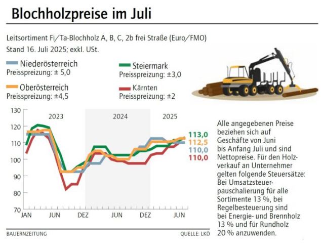 经济微暖带动木材市场？奥地利林业协会揭秘价格稳定背后的密码(图2)