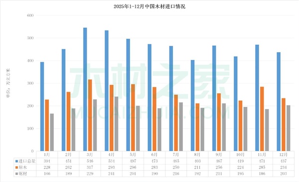 国内木材进口：近十年内首次跌破6000万(图2)