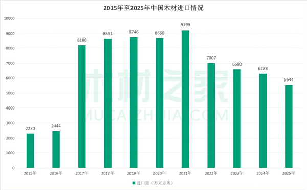 国内木材进口：近十年内首次跌破6000万(图6)