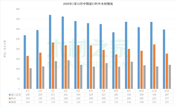 国内木材进口：近十年内首次跌破6000万(图4)