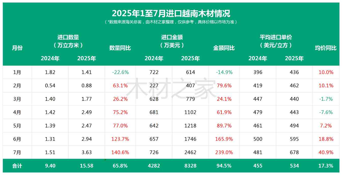 暴增1650%！木材借道越南在中国大赚，谁在闷声发大财？(图2)