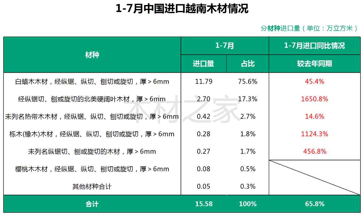 暴增1650%！木材借道越南在中国大赚，谁在闷声发大财？(图3)