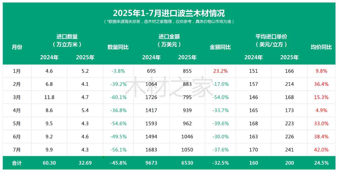对中国出口几近减半后,将继续收紧木材出口?价格还要再涨?(图2) 对中国出口几近减半后,将继续收紧木材出口?价格还要再涨?(图2)
