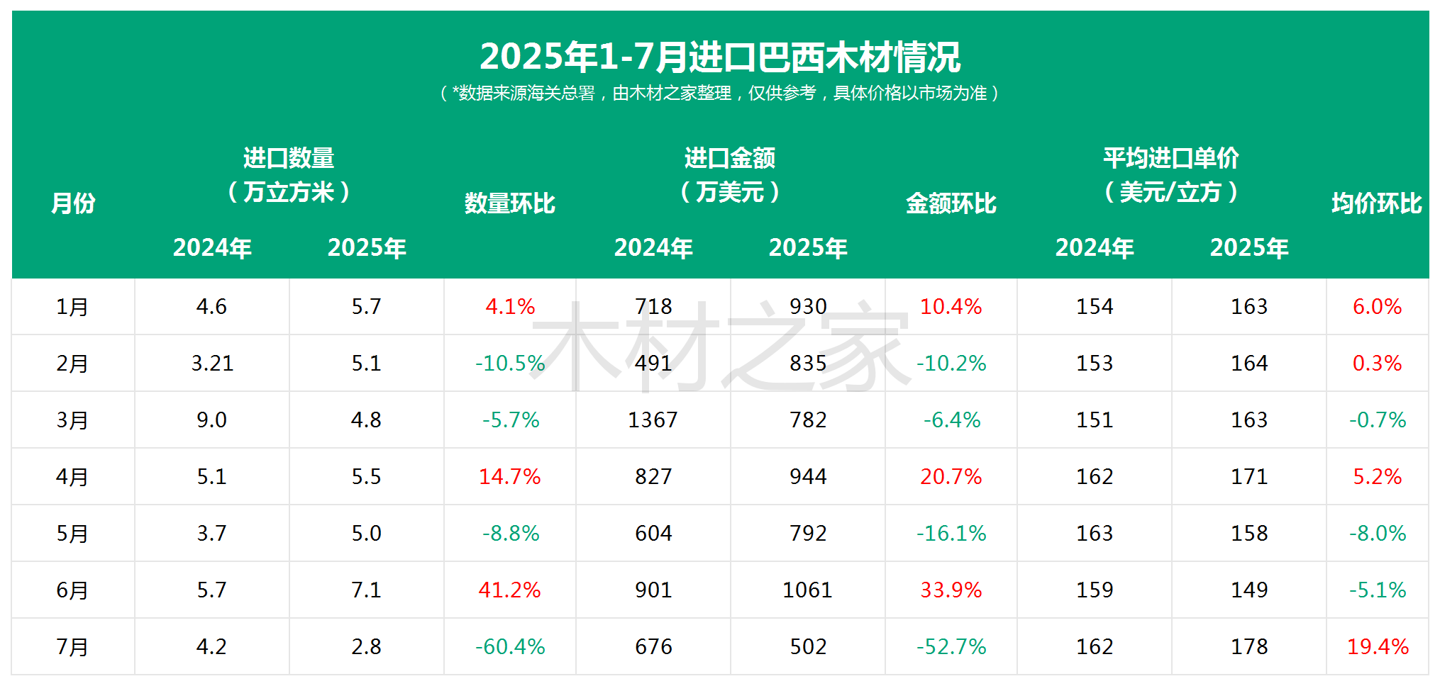 这地木材价格全线上涨，中国进口暴跌60%！(图2)