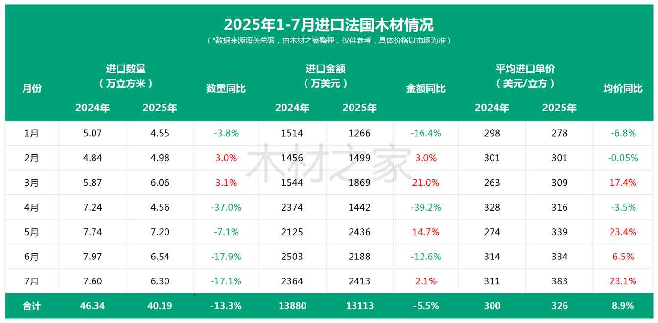 量缩价升!原木短缺、锯材过剩,中国买家如何破局?(图2) 量缩价升!原木短缺、锯材过剩,中国买家如何破局?(图2)