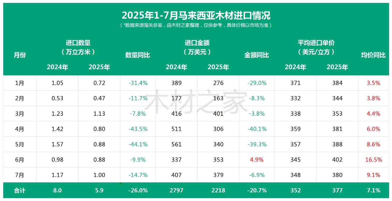 对中国木材出口大跌26%!马来西亚:坚决禁止原木出口(图3) 对中国木材出口大跌26%!马来西亚:坚决禁止原木出口(图3)