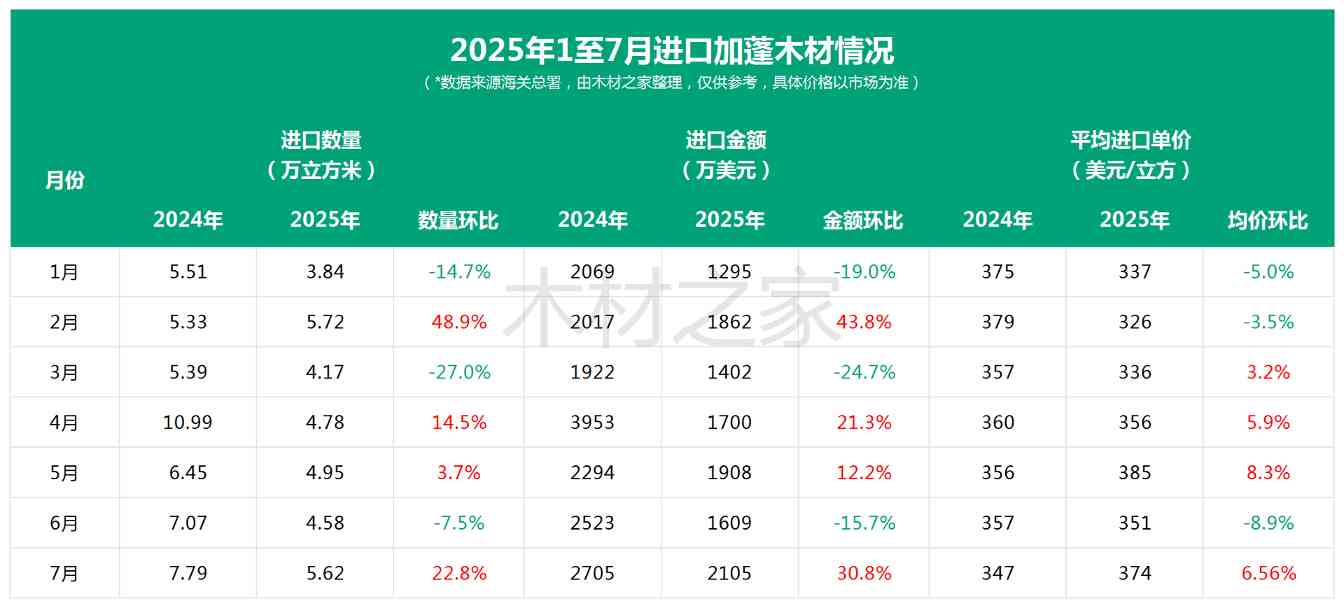 中国买爆也没用？非洲每根原木成本暴涨！供应链危机隐现(图3)