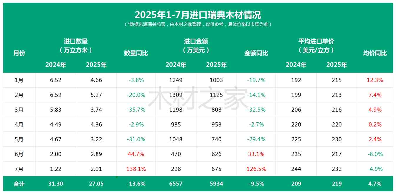 这国对中国木材单月出口增长138%！(图4)