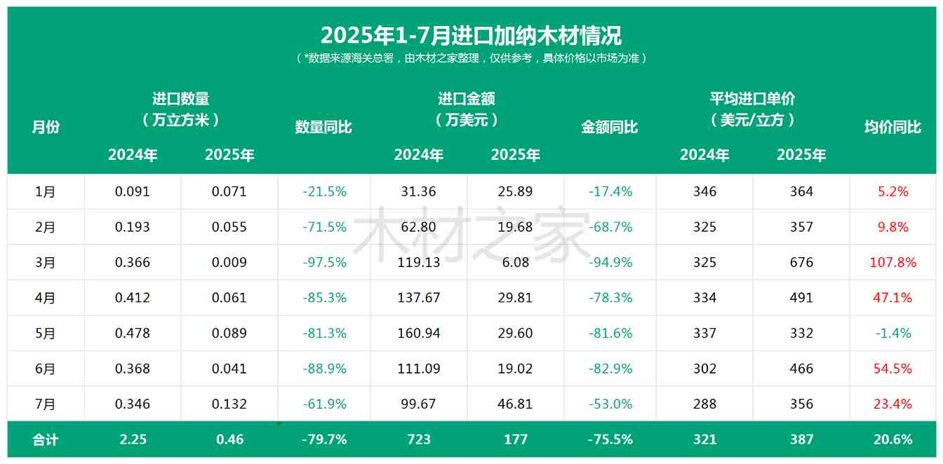 进口量暴跌80%，价格最高涨108%！木材商：成本压力山大！(图2)