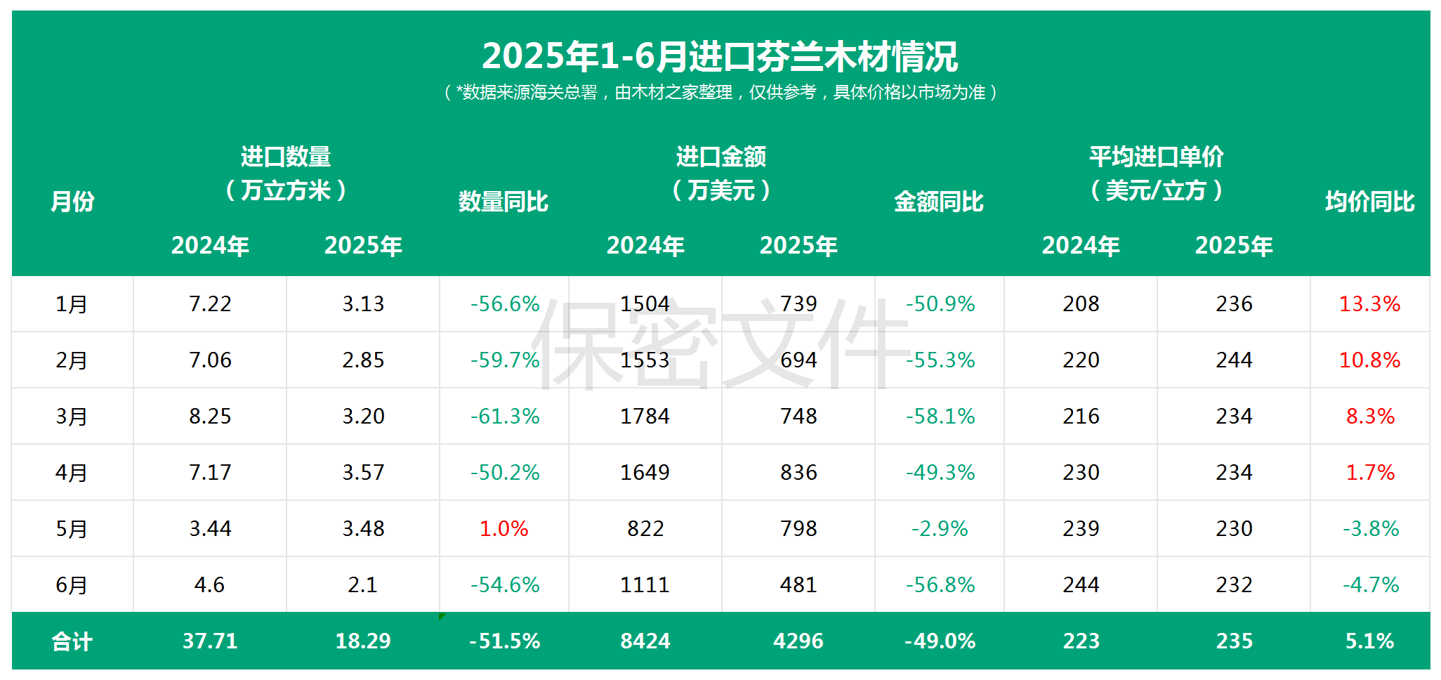 这地木材价格继续猛蹿！对中国出口腰斩(图3)