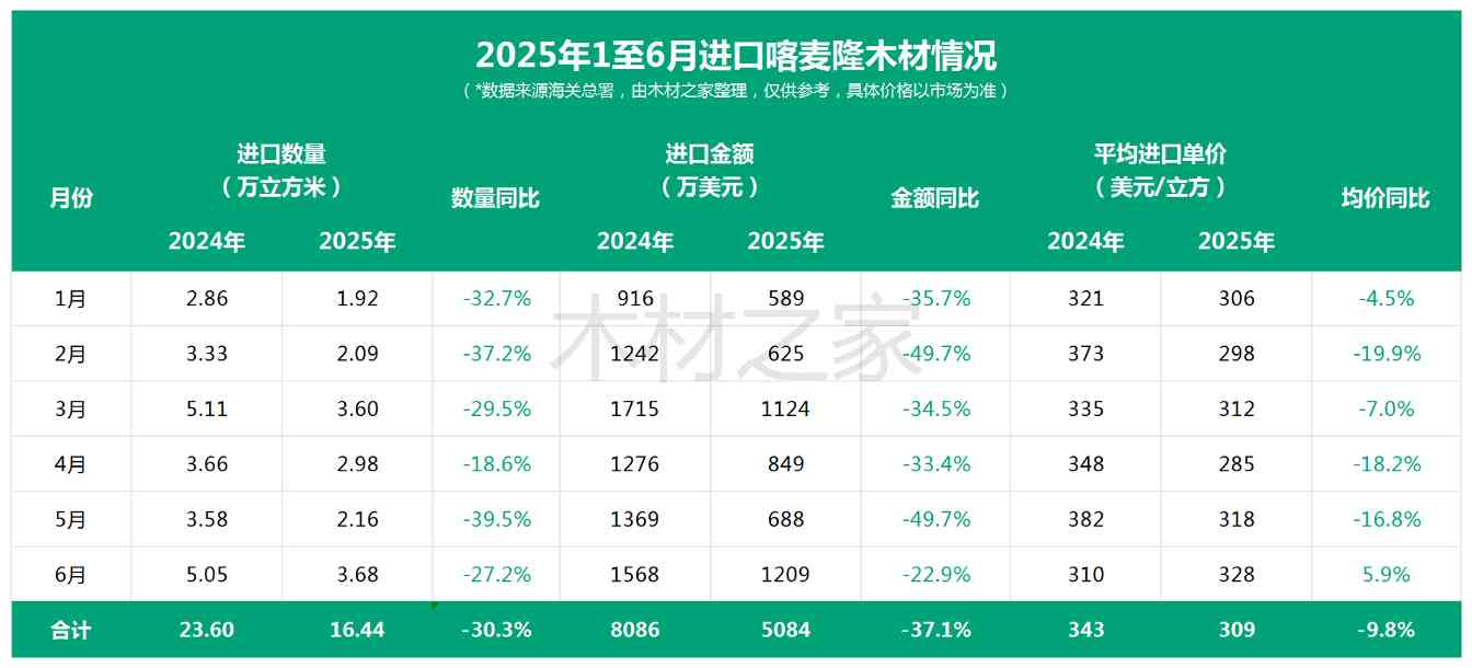 非洲国家禁运令下，中国买家手上的原木订单仍占近80%(图2)