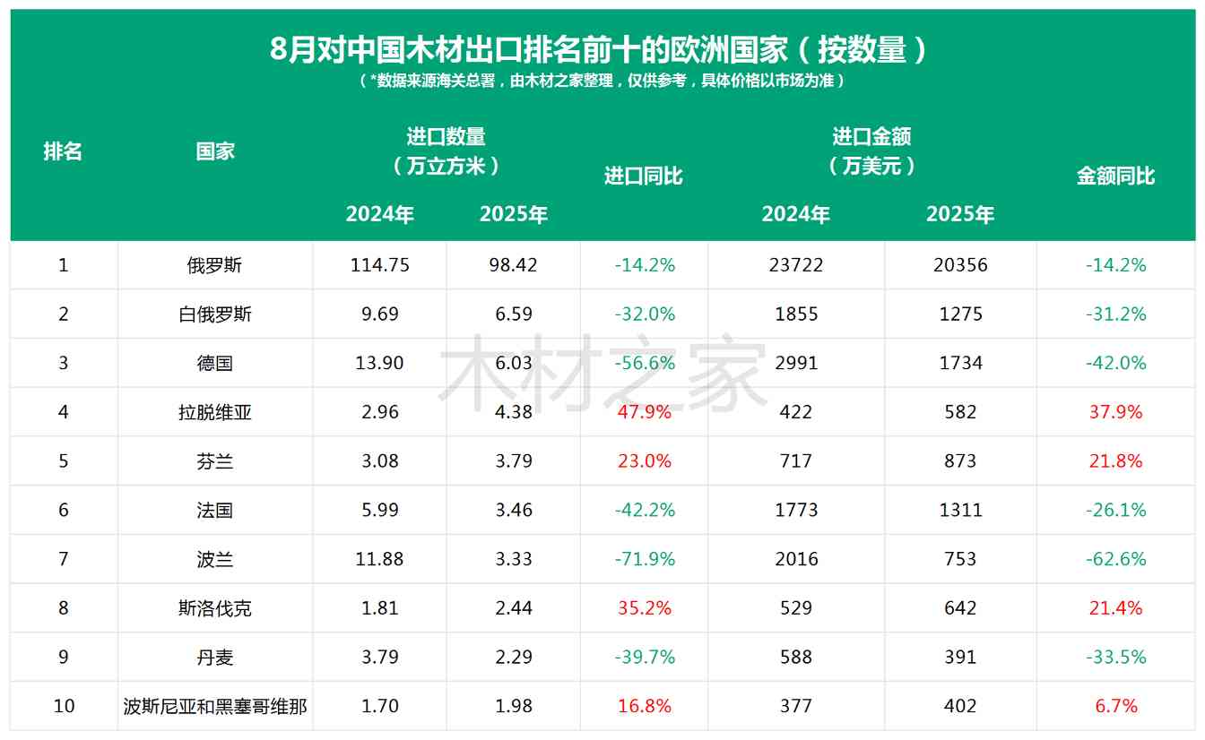 欧洲软木在中国市场缩水20.1%，金额减少4.74亿(图3)