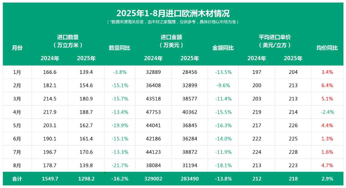 欧洲软木在中国市场缩水20.1%，金额减少4.74亿(图2)