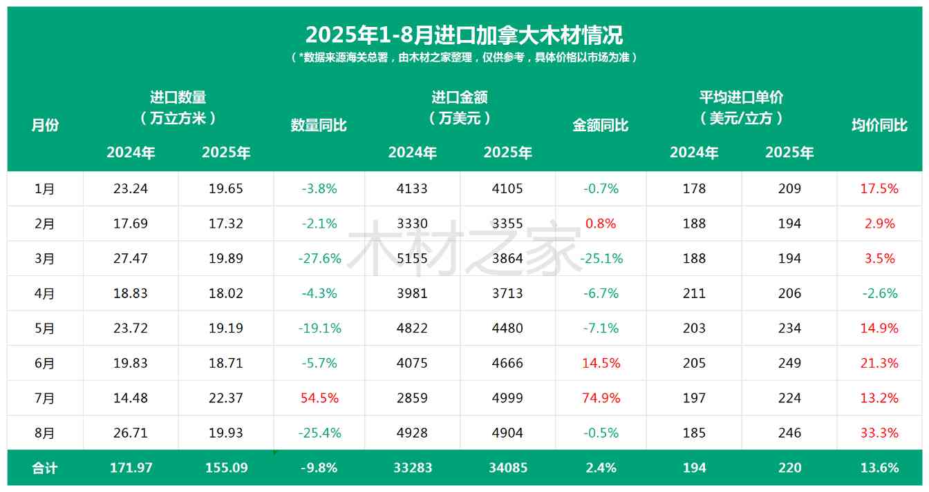 硬木飙升背后：软木拖后腿，中国市场今年难“吃饱”(图3)