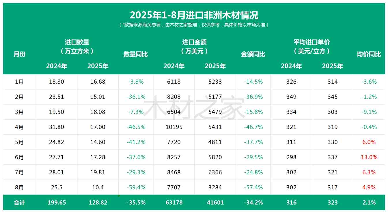 海关数据“预警”:非洲木材进口“崩了”!中国进口减少60%!(图2) 海关数据“预警”:非洲木材进口“崩了”!中国进口减少60%!(图2)