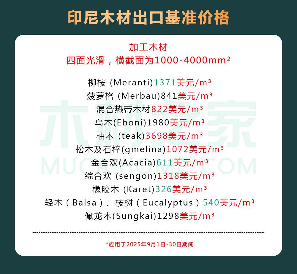 9月最新木材价格公布：最高价较同期翻番，最低下跌17.3%(图4)