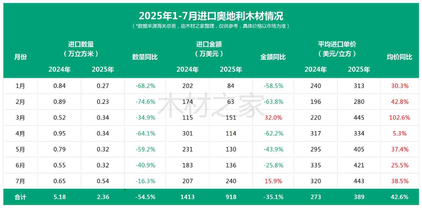 暴降75.7%!对中国软木出口“雪崩”,欧盟木材业面临双重绝杀(图2) 暴降75.7%!对中国软木出口“雪崩”,欧盟木材业面临双重绝杀(图2)