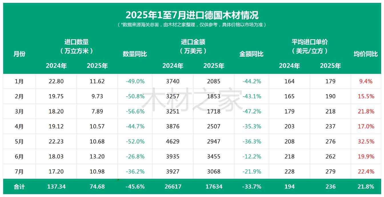 德国木头,在中国“软”的不吃香?“硬”的反而成了香饽饽?(图2) 德国木头,在中国“软”的不吃香?“硬”的反而成了香饽饽?(图2)