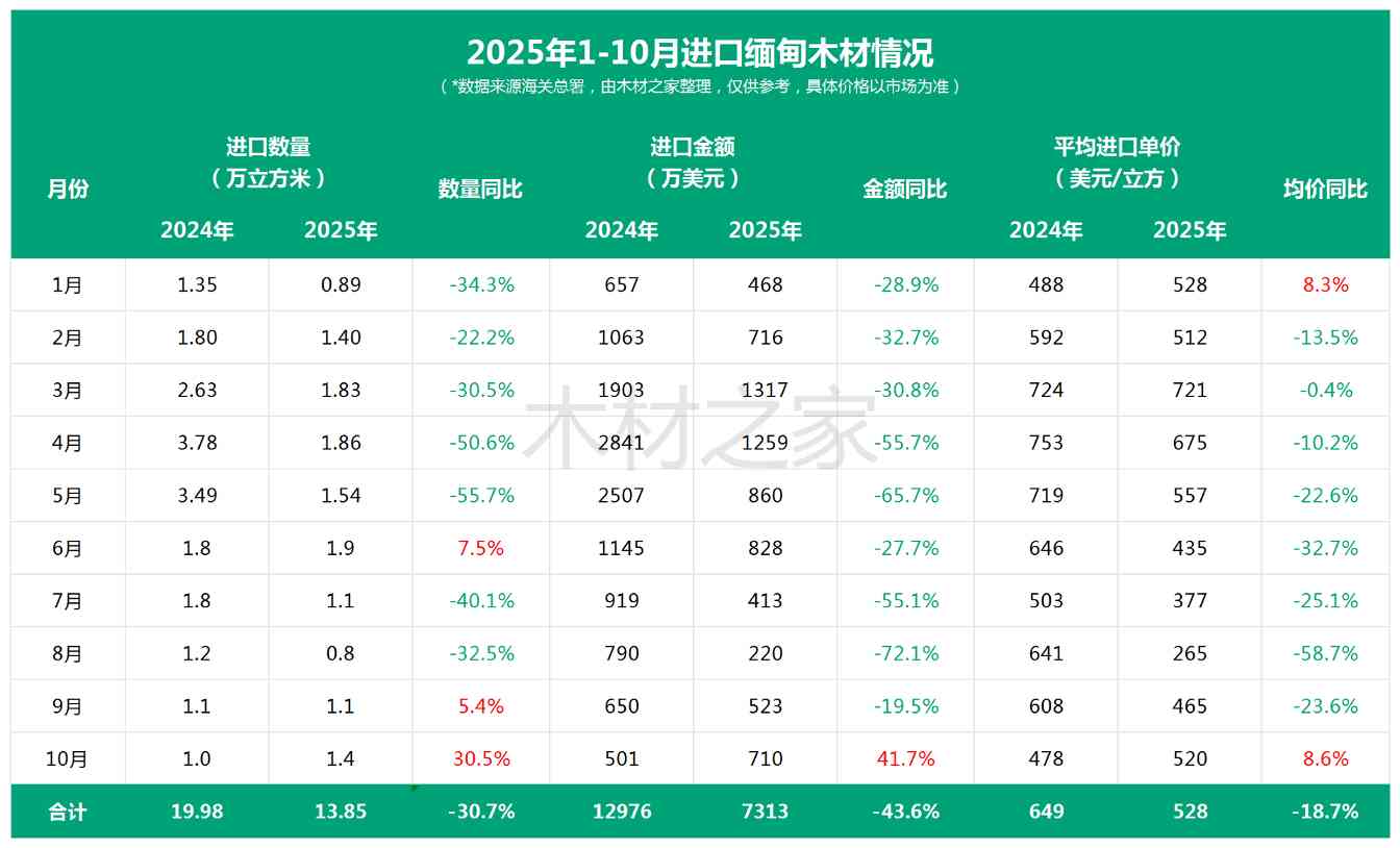30.7%暴跌!东南亚这国大选前夜,中国木材商集体遭遇断货危机?(图3) 30.7%暴跌!东南亚这国大选前夜,中国木材商集体遭遇断货危机?(图3)