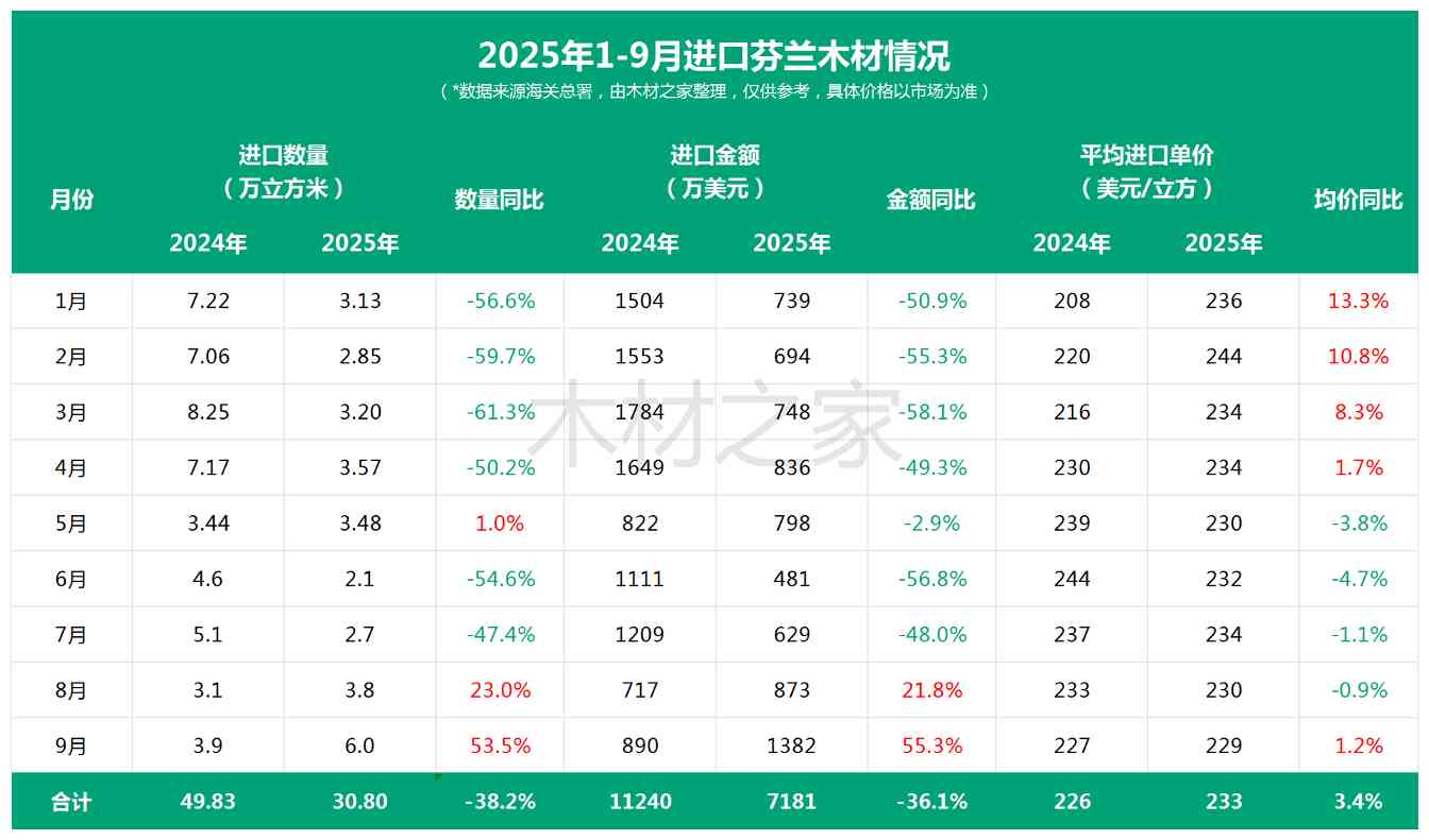 对华出口逆势增长创年内新高，本土原木采购量大幅收缩(图4)
